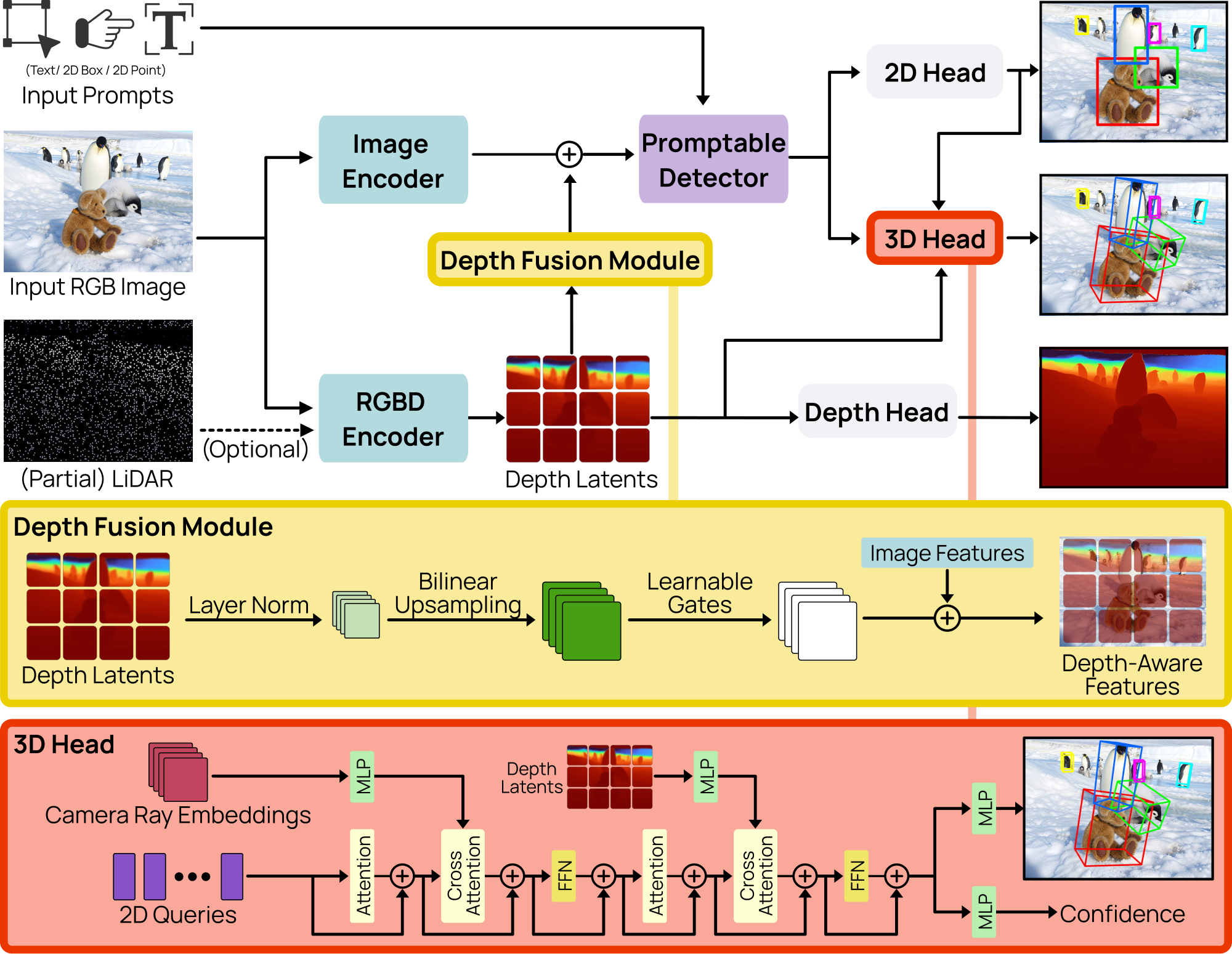 **Figure 3:** **Overview of WildDet3D.** Given an RGB image and optional depth input, dual-vision encoders (Image + RGBD) extract visual features and depth latents in parallel. The depth fusion module processes the depth latents generated by the RGBD encoder and combines it with image features from the image encoder via element-wise addition to produce enriched visual queries, which are then integrated with diverse input prompts via the promptable detector. The resulting outputs are passed through cascaded 2D and 3D Heads for open-vocabulary object detection, while the depth latents are separately decoded for depth estimation. Although our primary focus is 3D object detection, the auxiliary 2D detection and depth heads provide complementary supervision that improves overall performance.