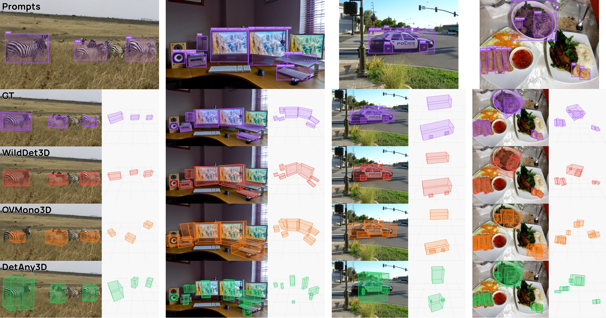 **Figure 7:** **Qualitative comparison on in-the-wild images (box prompts).** Each block shows the same scene detected by three models, all prompted using 2D bounding boxes. From top to bottom: 2D box prompt visualizations (only box prompts are used, the text labels are for reference), ground truth 3D boxes, WildDet3D predictions, OVMono3D predictions, and DetAny3D predictions, with 2D overlays and corresponding 3D bounding boxes. WildDet3D produces more accurate 3D localization and tighter boxes across diverse scenarios, including animals, vehicles, indoor electronics, and small food items.