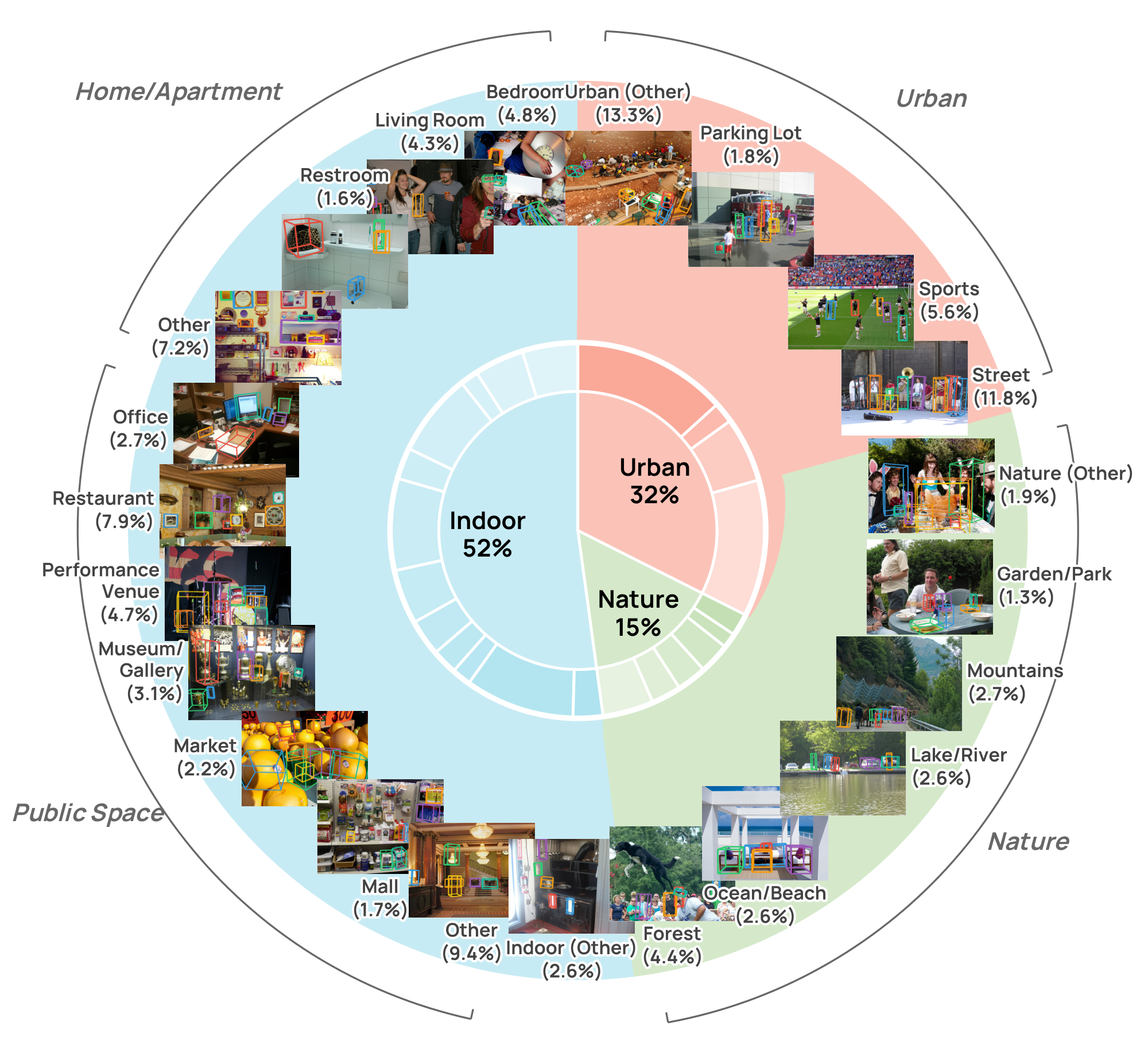 **Figure 6:** **Scene category distribution of WildDet3D-Data.** Images span three macro-categories: Indoor (52%), Urban (32%), and Nature (15%), with fine-grained sub-categories illustrated by representative examples.