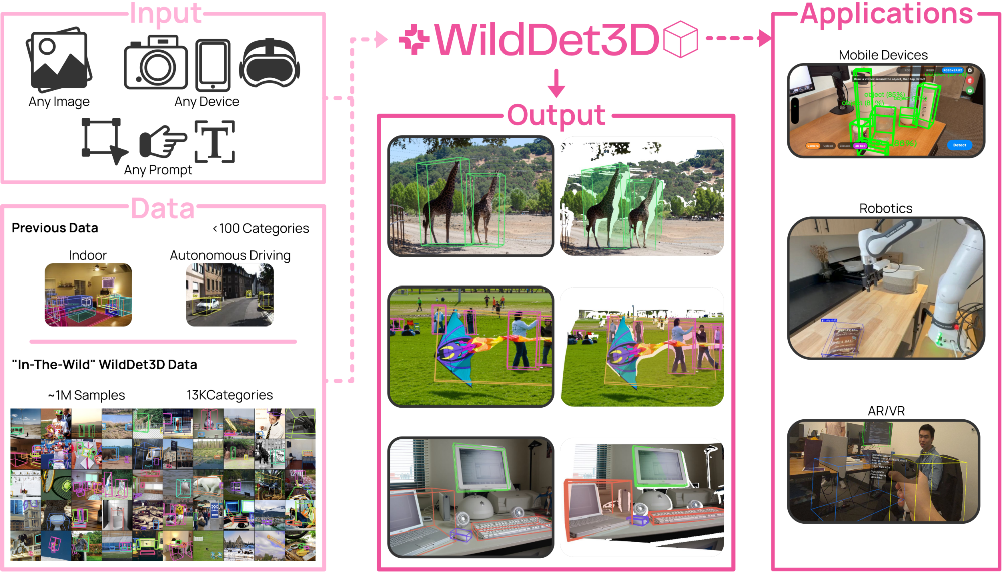 **Figure 1:** **Overview of WildDet3D.** Given a single RGB image and an optional depth map, WildDet3D performs open-vocabulary monocular 3D object detection by accepting flexible prompt modalities—text queries, 2D point clicks, or 2D bounding boxes—and predicting full 3D bounding boxes for the specified objects. This unified framework enables interactive, open-world 3D perception across diverse scenes and thousands of object categories, supporting applications in mobile devices, robotics, and AR/VR. The model gracefully leverages additional geometric cues, *i.e*@let@token@onedot, depth when available. To train WildDet3D for broad generalization, we also curate WildDet3D-Data, a large-scale in-the-wild dataset with approximately 1M human-verified samples spanning 13K categories.
