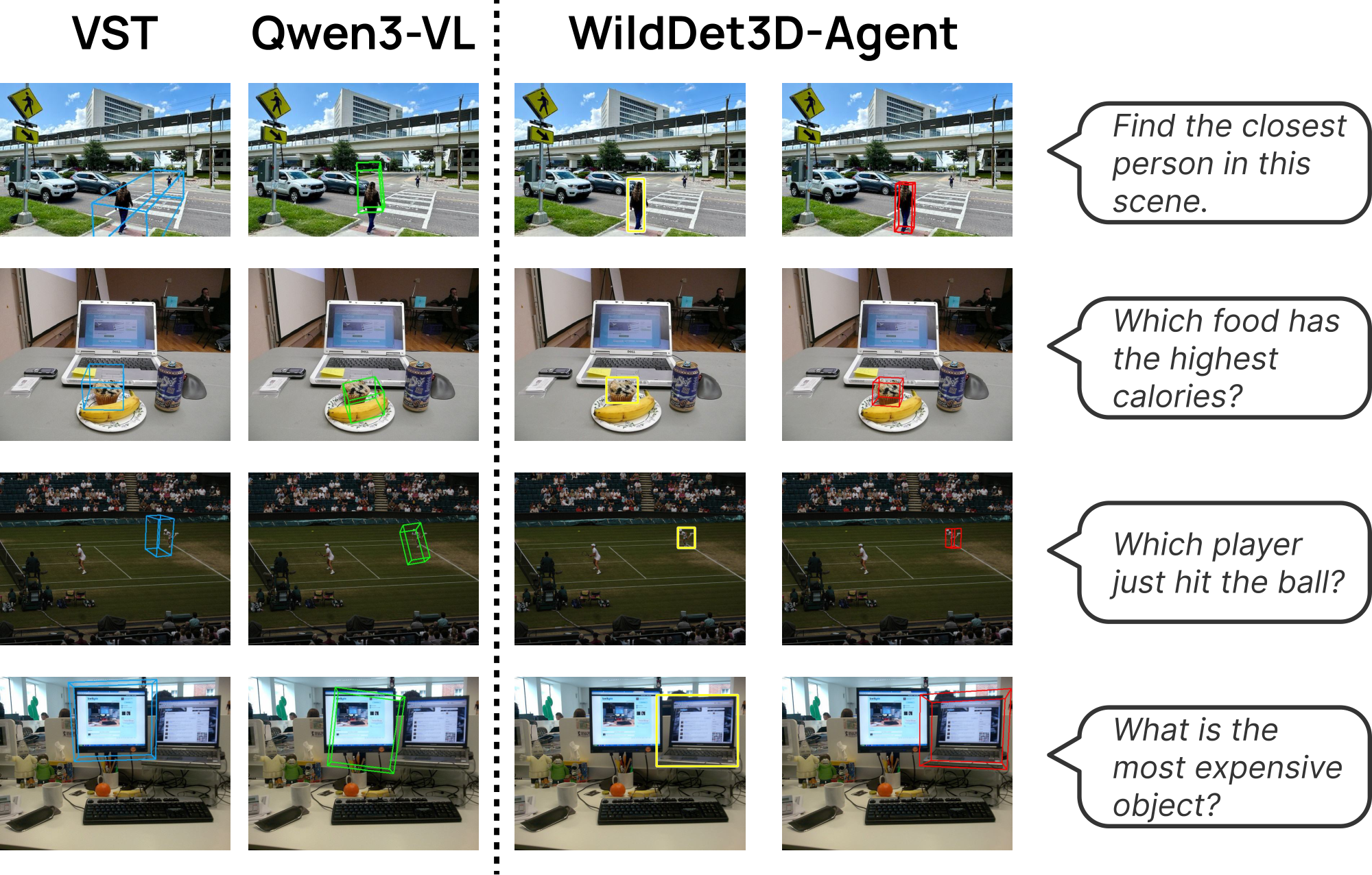 **Figure 10:** **WildDet3D-agent: referring expression localization.** Results of 3D box outputs by WildDet3D compared to VST [48] and Qwen3-VL [49]. WildDet3D-Agent more reliably localizes the queried object.