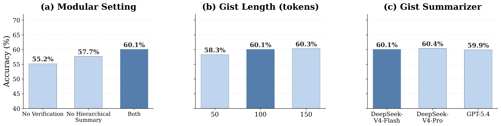 **Figure 4:** **Ablation and robustness analysis on LongBench-v2 Multi-Doc QA.** All bars report accuracy averaged over the five domains with GPT-5.4. (a) Modular ablation: removing either the verification step or the hierarchical summary lowers accuracy. (b, c) $\textsc{DeLM}$ is largely insensitive to its gist configuration: accuracy is stable once the gist is long enough (b) and across summarizers of varying cost (c). In every panel, the darker bar marks the default configuration used in Table 2.