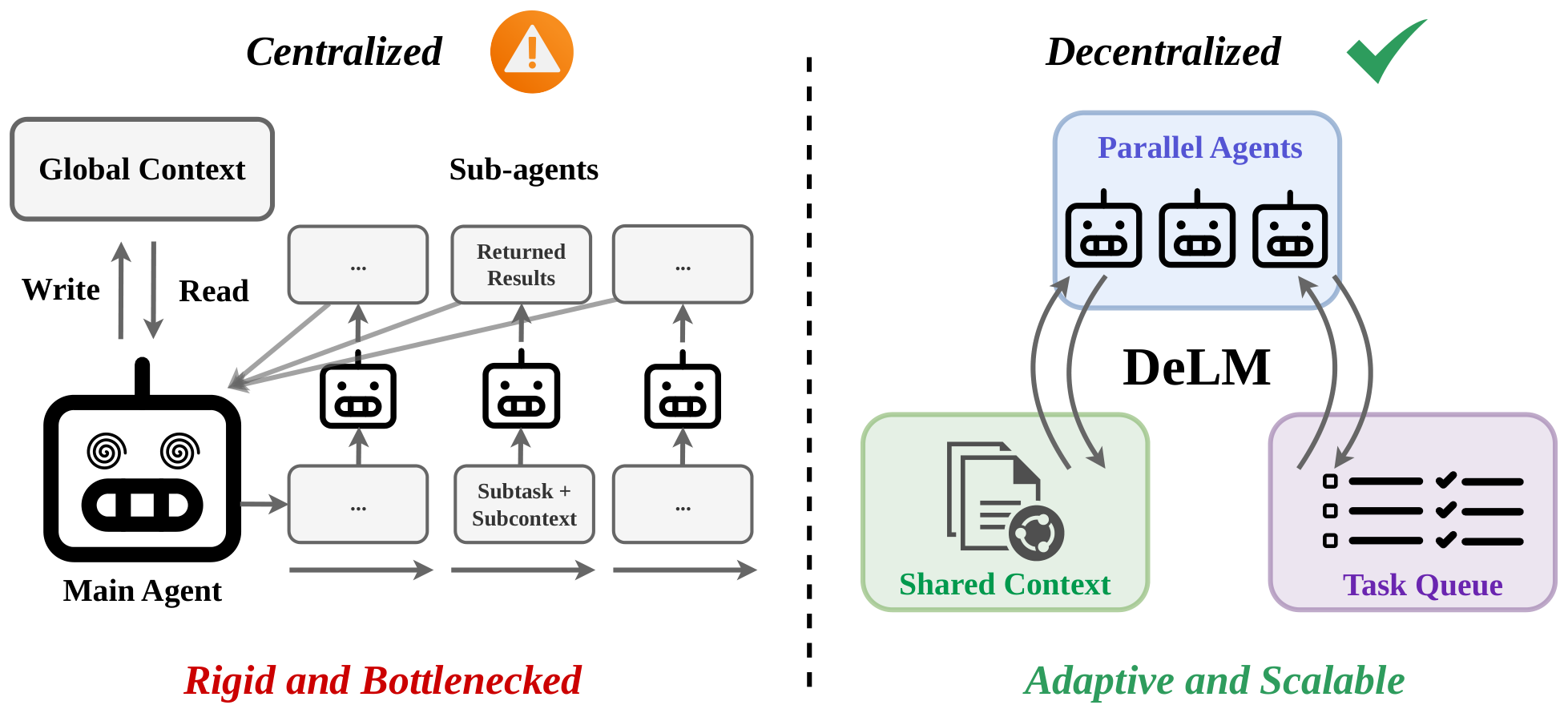 **Figure 2:** **Centralized vs. decentralized multi-agent systems.** Centralized MAS relies on a main agent to assign subcontexts, spawn sub-agents, and integrate returned results through a synchronous scatter–gather loop, creating a bottleneck where progress is gated by both the central merge step and the slowest worker. In contrast, $\textsc{DeLM}$ decentralizes coordination through parallel agents, a shared context, and a task queue, allowing agents to exchange progress through shared state, asynchronously claim ready tasks, and scale more adaptively as the number of subtasks grows.