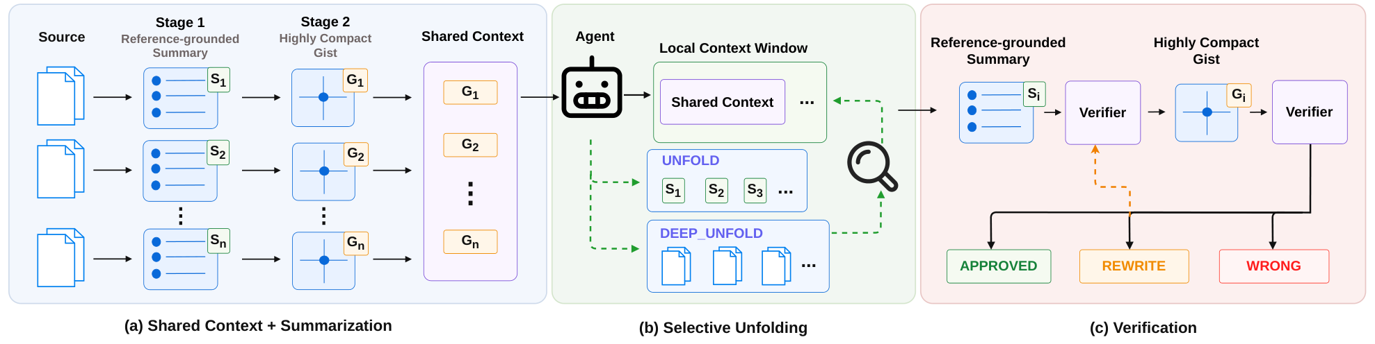 **Figure 5:** (a) Long source units are compressed into reference-grounded summaries $S_i$ and then compact gists $G_i$ stored in the shared context. (b) Agents read gists by default, selectively unfold them to summaries or raw evidence when needed, and (c) admit entries only after verification.