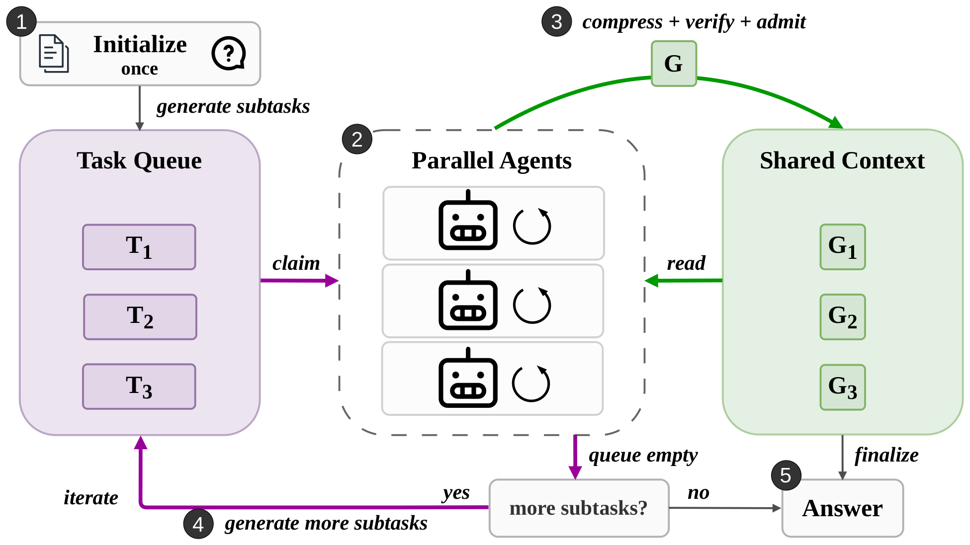 **Figure 3:** **Overview of $\textsc{DeLM}$.** A one-time initialization step decomposes the input into initial subtasks and places them in a shared task queue. Parallel agents asynchronously claim tasks (${T_i}$), read the verified shared context, and perform local reasoning. Completed updates are compressed, verified, and admitted as compact gists (${G_i}$), making reusable progress visible to all agents. When the task queue becomes empty, the most recently completed agent checks the existing subtask states and shared context to decide whether additional subtasks are needed. If so, it generates and enqueues new tasks for another round of parallel execution; otherwise, it produces the final answer.