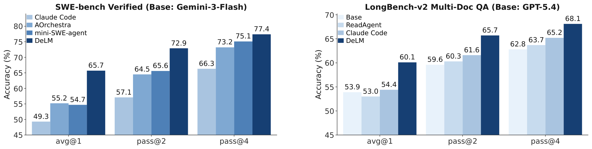 **Figure 1:** **Comparison on SWE-bench Verified and LongBench-v2 Multi-Doc QA.** Our method, $\textsc{DeLM}$, achieves the best average performance across both agentic and long-context benchmarks.