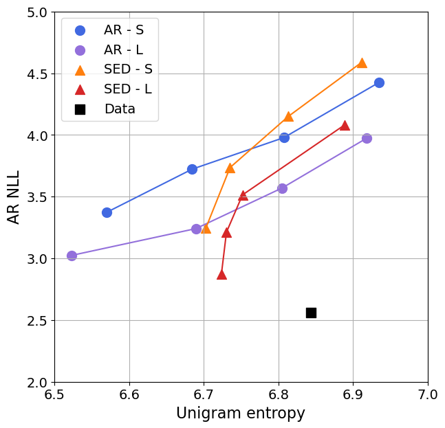 **Figure 1:** Comparison of sample quality and diversity of $\textsc{Sed}$ versus AR models on suffix in-filling. $\textsc{Sed}$ uses guidance with scales in $\{1, 2, 4, 8\}$ and AR uses nucleus sampling with a top-$p$ in $\{1.00, 0.95, 0.90, 0.85\}$. Top-right points are $\textsc{Sed}$ models with a guidance scale of 1 or AR models with a top-$p$ of 1.