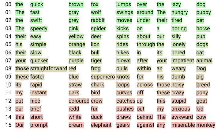 **Figure 2:** Nearest neighbors of tokens from the sentence "the quick brown fox jumps over the lazy dog"