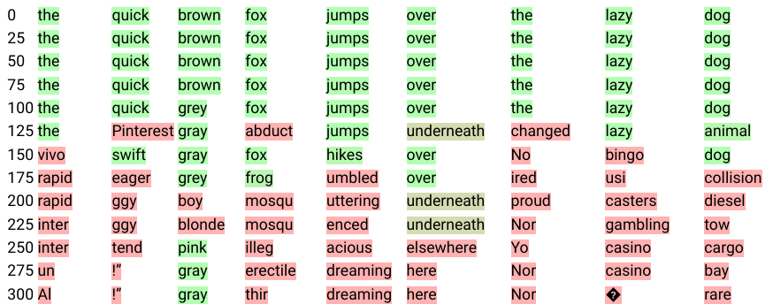 **Figure 4:** Visualization of the forward diffusion process up to 300 steps when diffusing on embeddings with dimension 32.