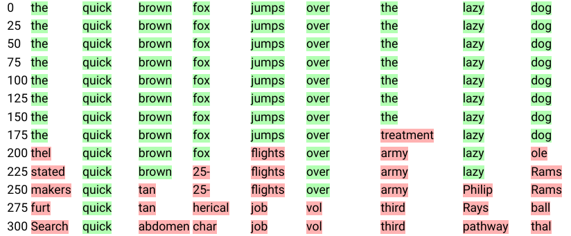 **Figure 3:** Visualization of the forward diffusion process up to 300 steps when diffusing on embeddings with dimension 896.