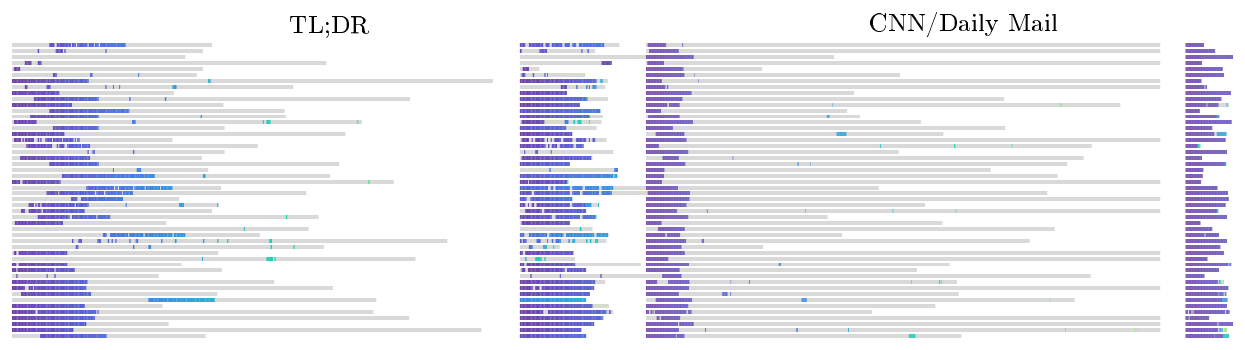 **Figure 7:** Variation in where the models copy from, illustrated by the location of the longest common subsequence of bigrams between context article/post (left) and summary (right) for 256 randomly chosen contexts. Document lengths are shown in gray, with bigrams highlighted (with color depending on positions in contexts). Here, we picture the 60k fine-tuned models, which do the most copying.