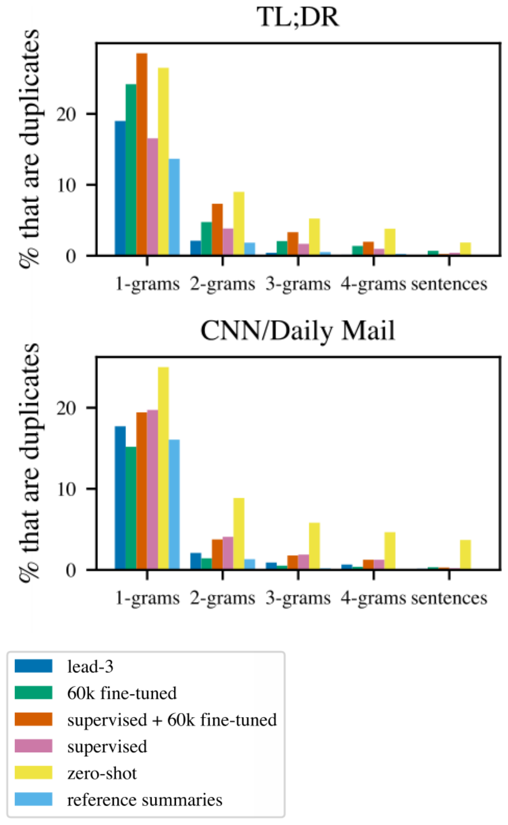**Figure 6:** Percent of $n$-grams and sentences in summaries that appear multiple times in the summary (compare to figure 4 in [30]).