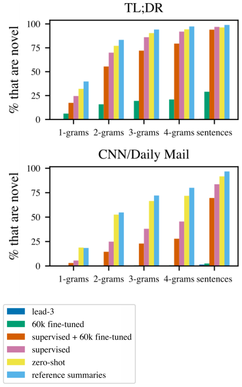 **Figure 5:** Percent of $n$-grams and sentences in summaries that do not appear in the source (compare to figure 6 in [30]). $n$-grams are consecutive sequences of words in a single sentence in a summary, and they count as novel if they do not appear consecutively in the article. We ignore punctuation and capitalization.