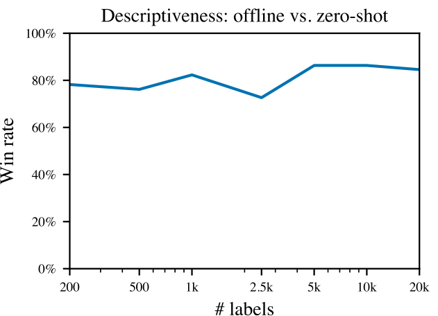 **Figure 4:** Human evaluations comparing the zero-shot model with offline fine-tuned models using varying amounts of human data. We report how often the fine-tuned model is preferred by a majority of 3 labelers. We omit error bars because we lack an estimate of the largest source of variance (randomness across training runs).