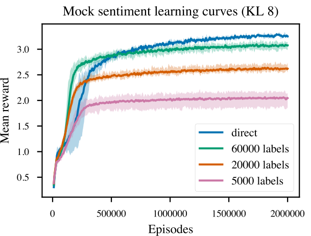 **Figure 2:** Learning curves for a 124M-parameter model with mock sentiment reward, targeting a KL of 8 nats. Lines and shaded areas show mean and range for 5 seeds. Early on the reward model sometimes speeds up training, a phenomenon also observed by [1].