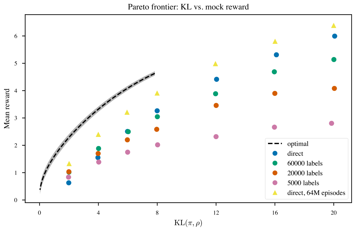 **Figure 3:** Allowing the policy $\pi$ to move further from the initial policy $\rho$ as measured by $\operatorname{KL}(\pi, \rho)$ achieves higher reward at the cost of less natural samples. Here we show the optimal KL vs. reward for 124M-parameter mock sentiment (as estimated by sampling), together with results using PPO. Runs used 2M episodes, except for the top series.