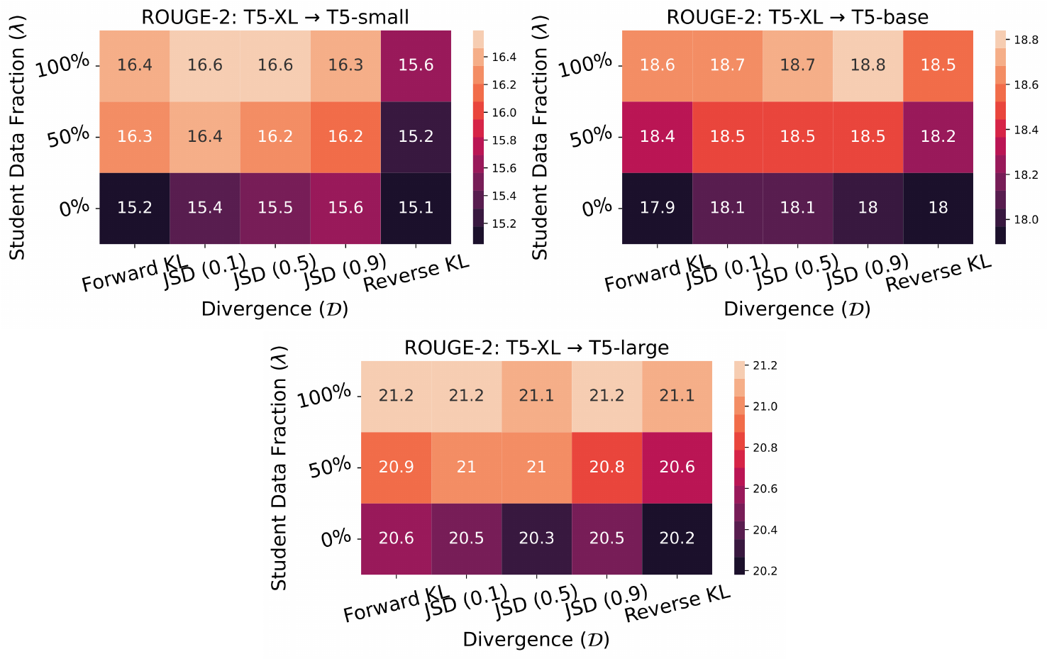 **Figure 13:** **Ablating GKD on XSum with evaluation via greedy sampling.** We distill supervised fine-tuned T5-XL model to different sized student T5 models. Here, we evaluate using greedy sampling and set student and teacher temperature to 1 during training. When evaluated using greedy sampling, the teacher model obtains a ROUGE-2 score of 22 while the student T5-small, base and large models obtain score of 13.4, 17.9, and 19.6 respectively. In the plots above, we report the ROUGE-2 score of the student post distillation. On-policy GKD approaches performs the best, with small differences among different divergences. Furthermore, on-policy and mixed variants strongly outperform supervised variants.