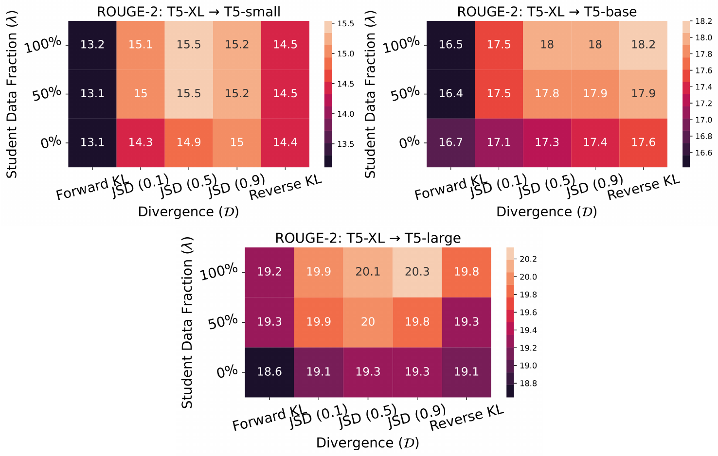 **Figure 12:** **Ablating GKD on XSum with evaluation via temperature sampling** ($\gamma=1$). We distill supervised fine-tuned T5-XL model to different sized student T5 models. Here, we evaluate using temperature sampling and teacher temperature to 0.1 during training. In the plots above, we report the ROUGE-2 score of the student post distillation. On-policy GKD approaches with reverse KL and JSD (0.9) performs the best, while forward KL performs poorly.