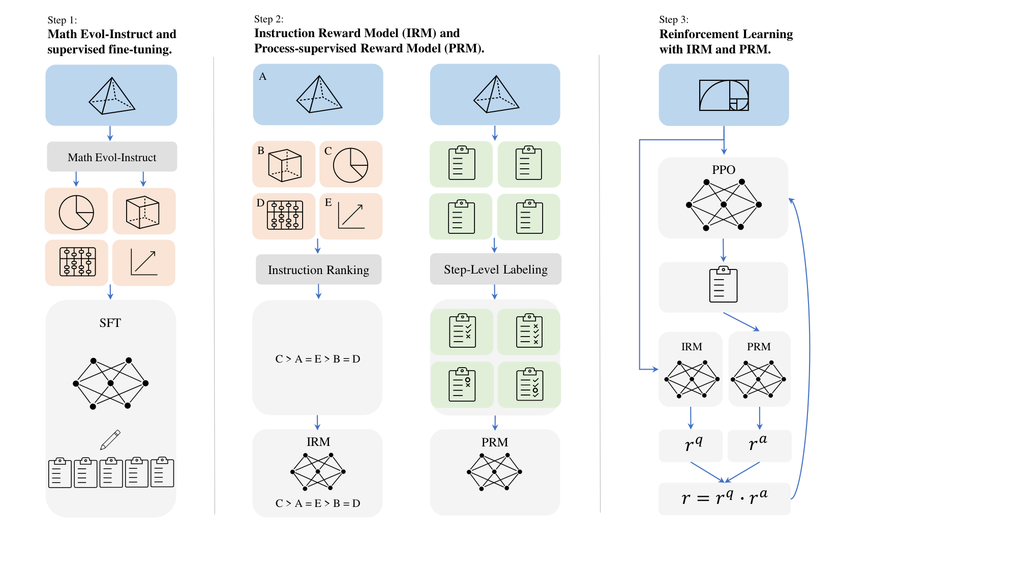 **Figure 1:** A diagram illustrating the three steps of our *Reinforcement Learning from Evol-Instruct Feedback* (***RLEIF***). For a detailed explanation of the training pipeline, refer to Appendix A.6