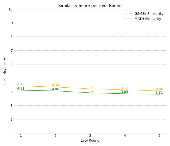 **Figure 4:** Average similarity scores between GSM8k, MATH samples and the top-1 retrieved data for each round.
