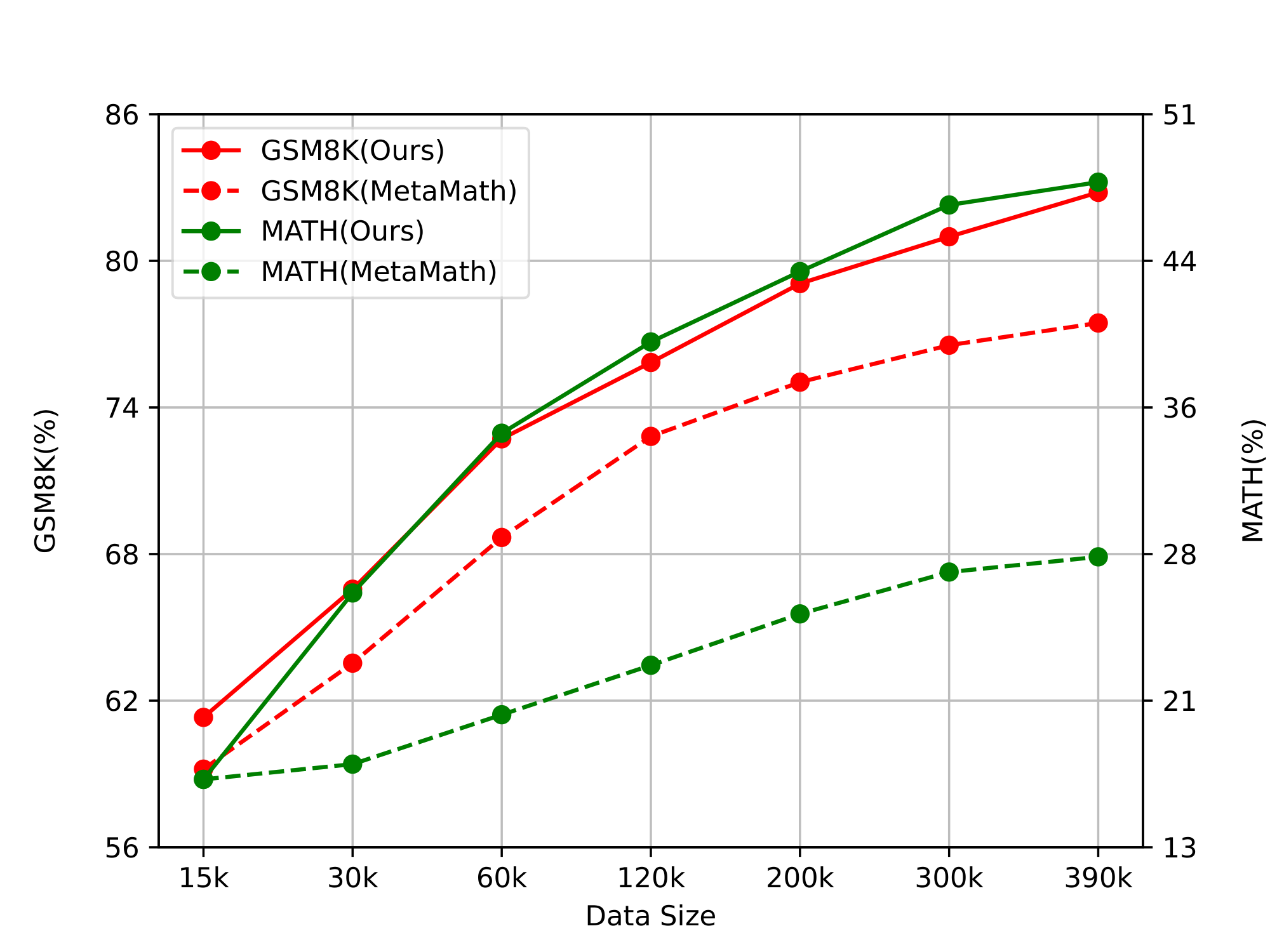 **Figure 2:** Accuracy of Mistral-7B fine-tuned in different sizes of augmentation data on GSM8K and MATH