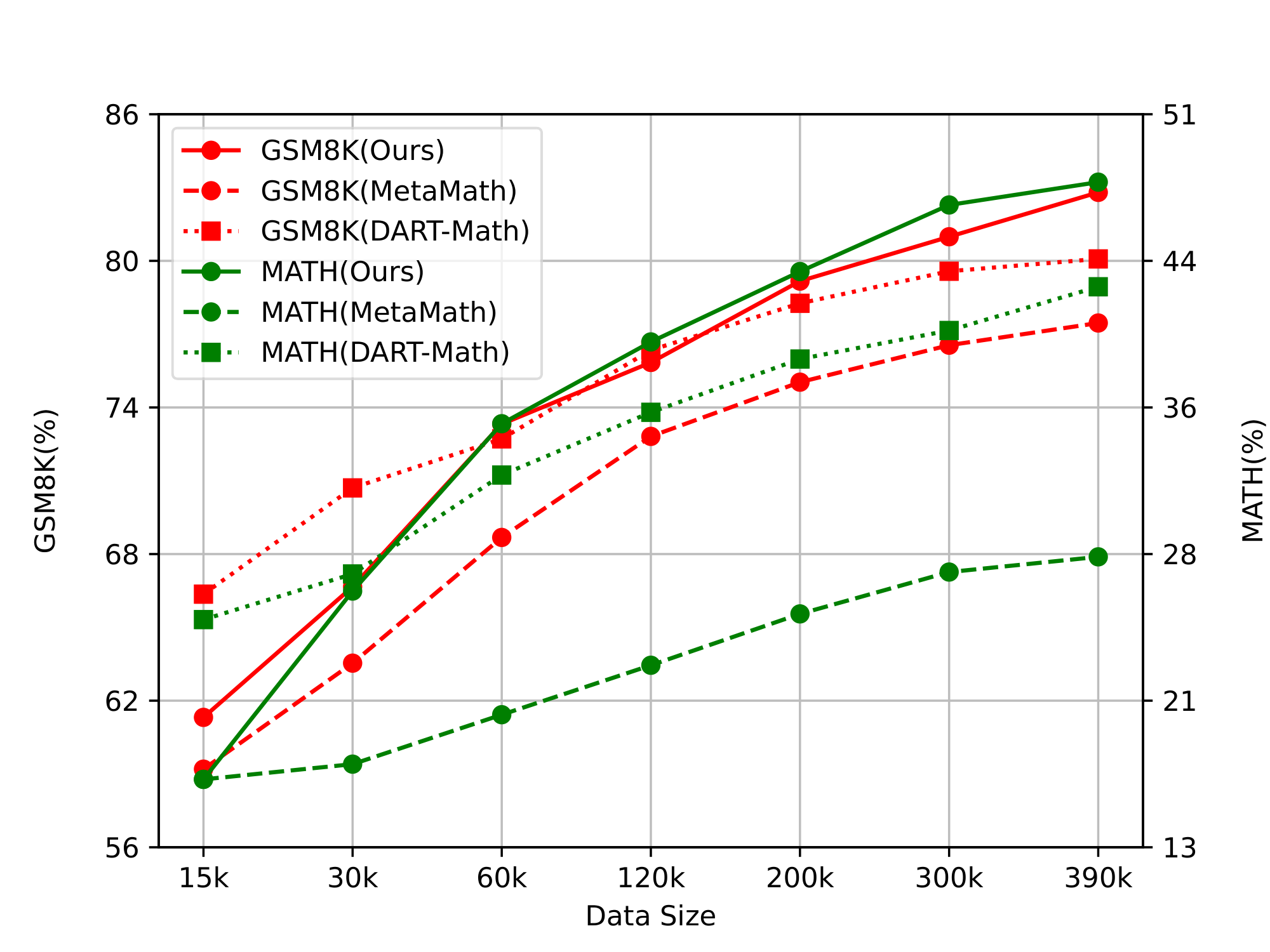 **Figure 5:** The performance of WizardMath Evol-instruct in comparison with DART-Math and MetaMath across different training data scales on the GSM8k and MATH benchmarks in the SFT stage. We use the Mistral-7B as base model