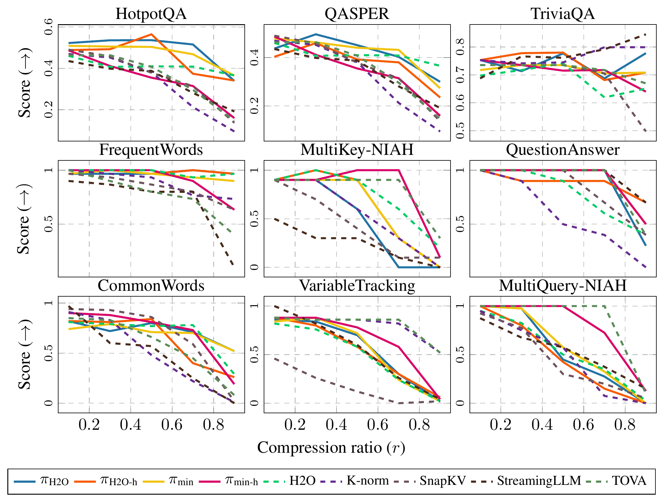 **Figure 5:** **Scores for each individual dataset split on Llama3.** Solid lines show the score for the four proposals defined in Section 7. Dashed lines show the five top- $k$ eviction methods.