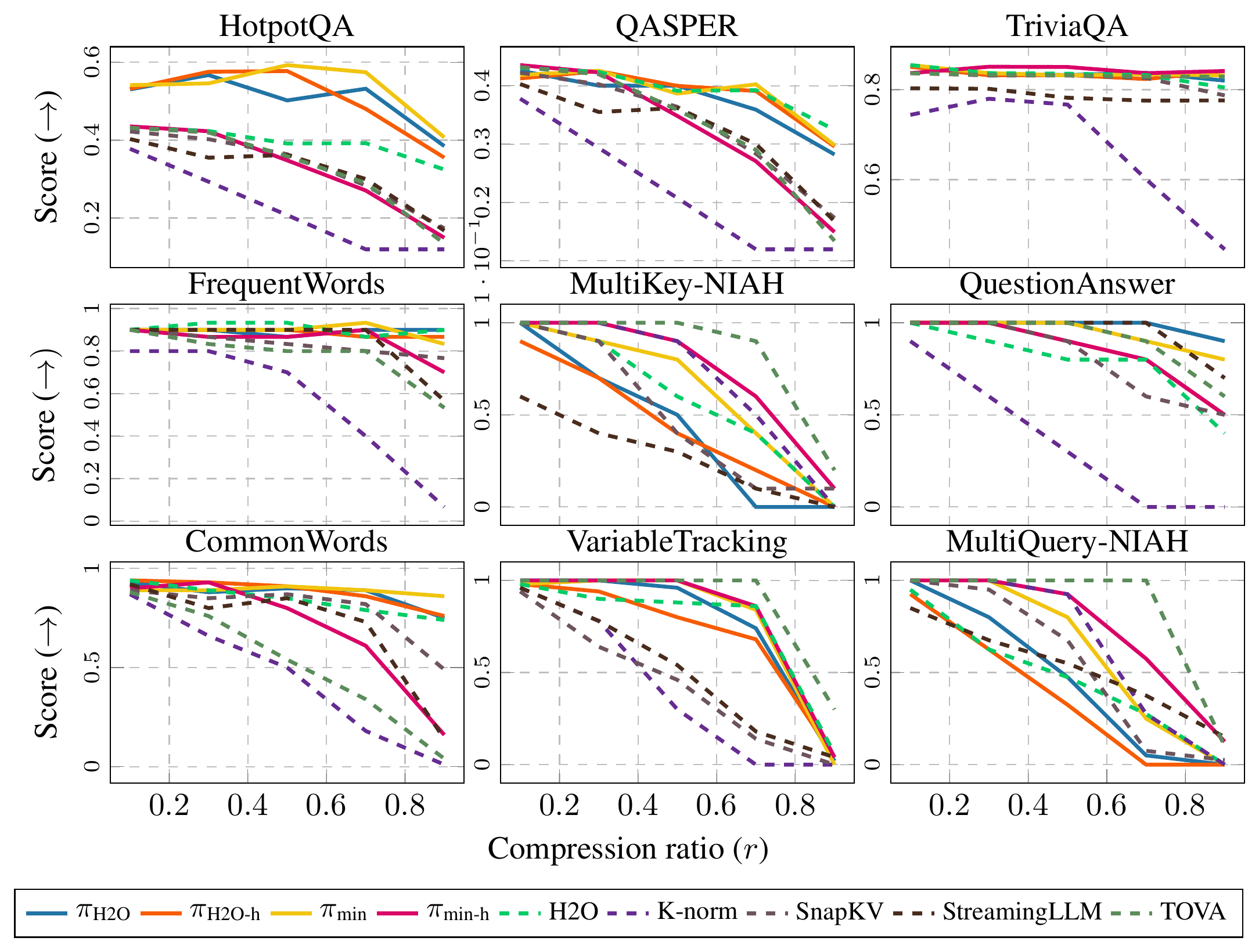 **Figure 6:** **Scores for each individual dataset split on Qwen3.** Solid lines show the score for the four proposals defined in Section 7. Dashed lines show the five top- $k$ eviction methods.