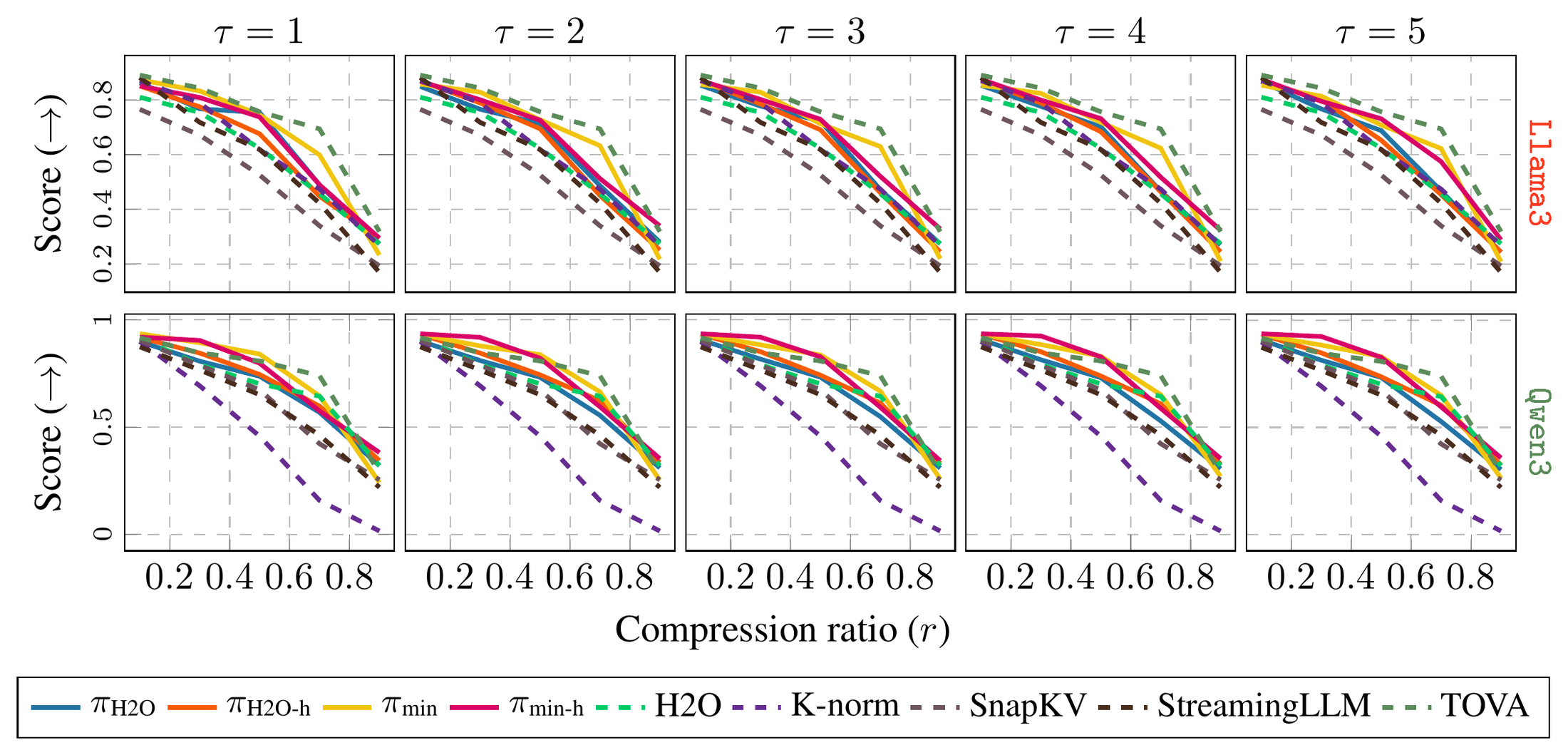 **Figure 8:** **Importance sampling temperature scaling average total scores.** **Llama3** (top) and **Qwen3** (bottom) average total scores at different importance sampling temperature scale values $\tau$.