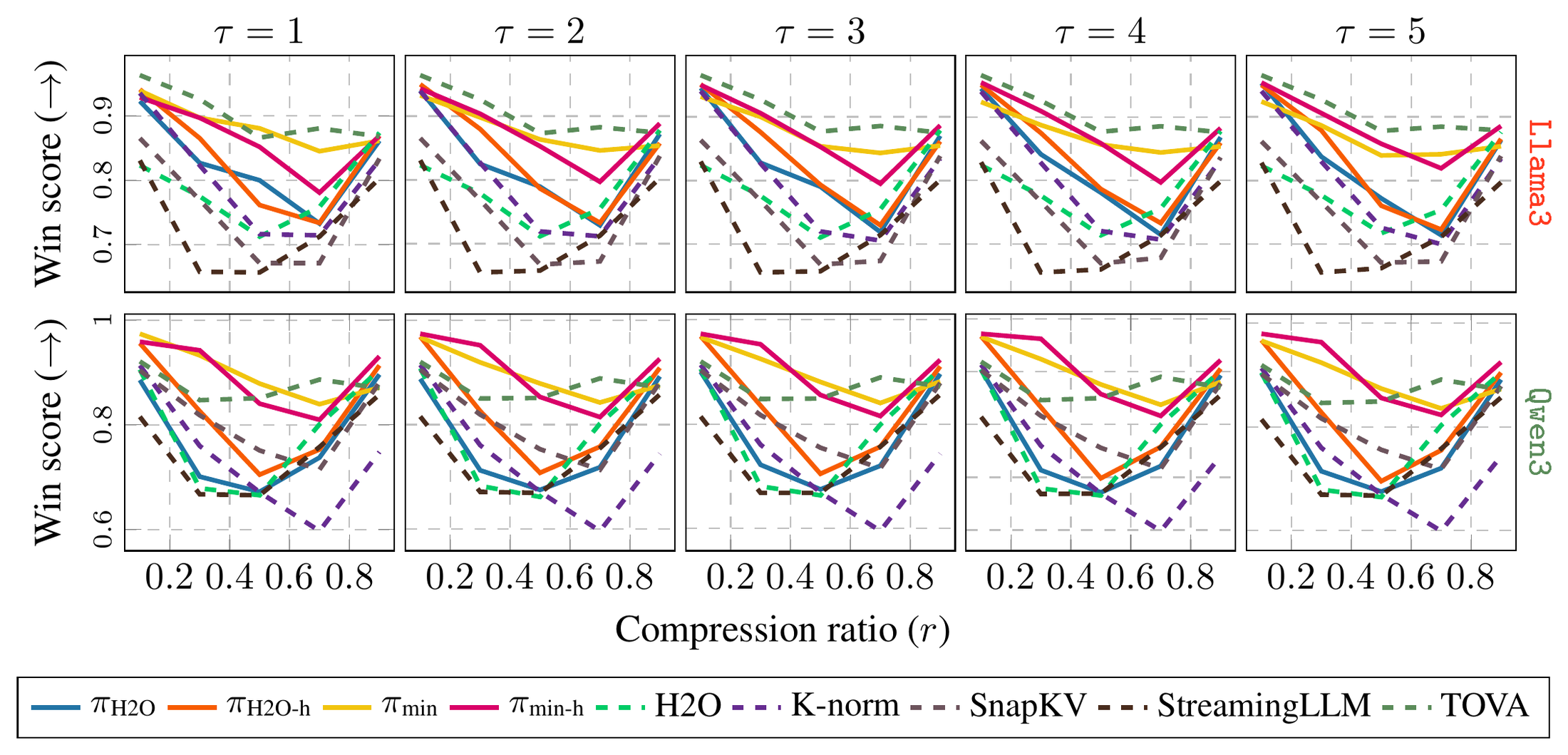 **Figure 7:** **Importance sampling temperature scaling pairwise win scores.** **Llama3** (top) and **Qwen3** (bottom) pairwise win scores at different importance sampling temperature scale values $\tau$.