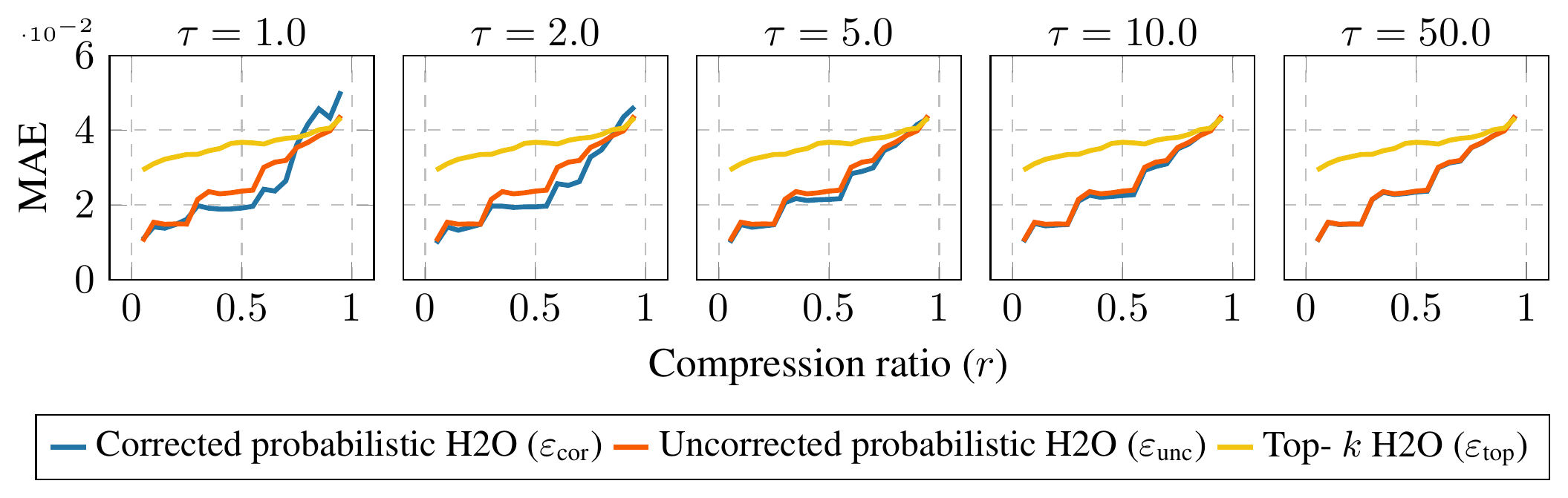 **Figure 2:** **KV eviction is a game of trading bias for variance and vice versa.** The plot shows mean absolute error ($y$-axis) of the attention values for the first token after an evicted prompt on **Llama3** averaged across all heads (see Appendix E for details) for different compression ratios ($x$-axis). Bias and variance are low at lower $r$, since $m$ (number of samples) is high. As $r$ increases, $m$ decreases, causing variance to increase more than bias. Higher importance weight temperatures $\tau$ decrease the variance, causing the error to decrease at extremely high $r$ 's.