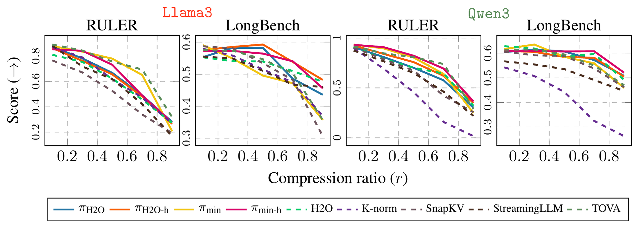 **Figure 3:** **Probabilistic eviction achieves competitive performance.** Probabilistic eviction with correction performs best at lower to middle ranges, when there are enough samples to achieve a lower variance and bias. Solid lines show our approach, dashed lines show existing eviction methods.