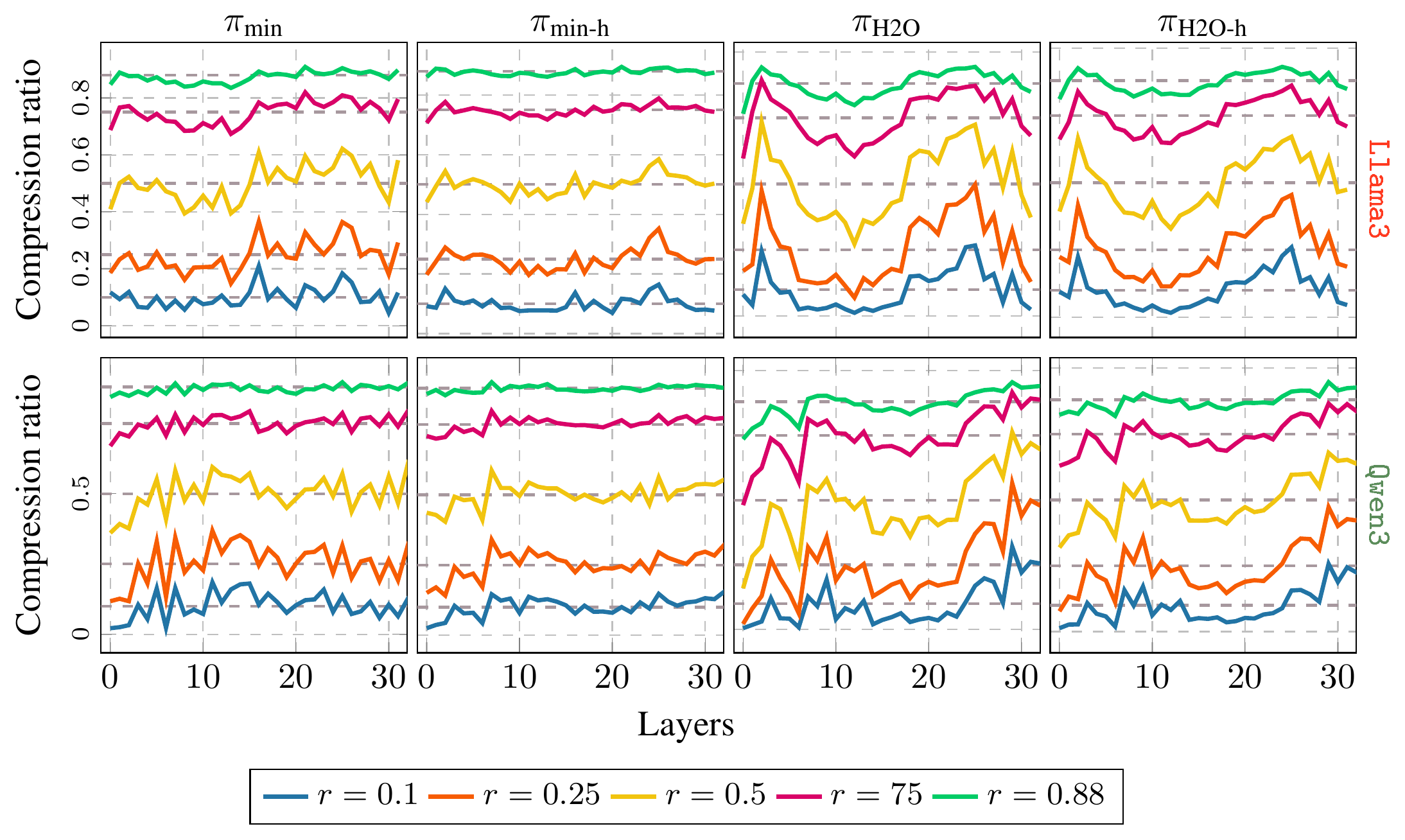 **Figure 9:** **Pattern of average compression ratio per layer when probabilistically evicting.** Each solid curve shows the average effective compression ratio when given a target compression ratio $r$. The target compression ratio is shown as a dashed dark gray line. The average of all points in a solid curve equals to the target $r$. This pattern shows that lower layers (closer to input) tend to evict less, while higher layers (closer to output) evict more.