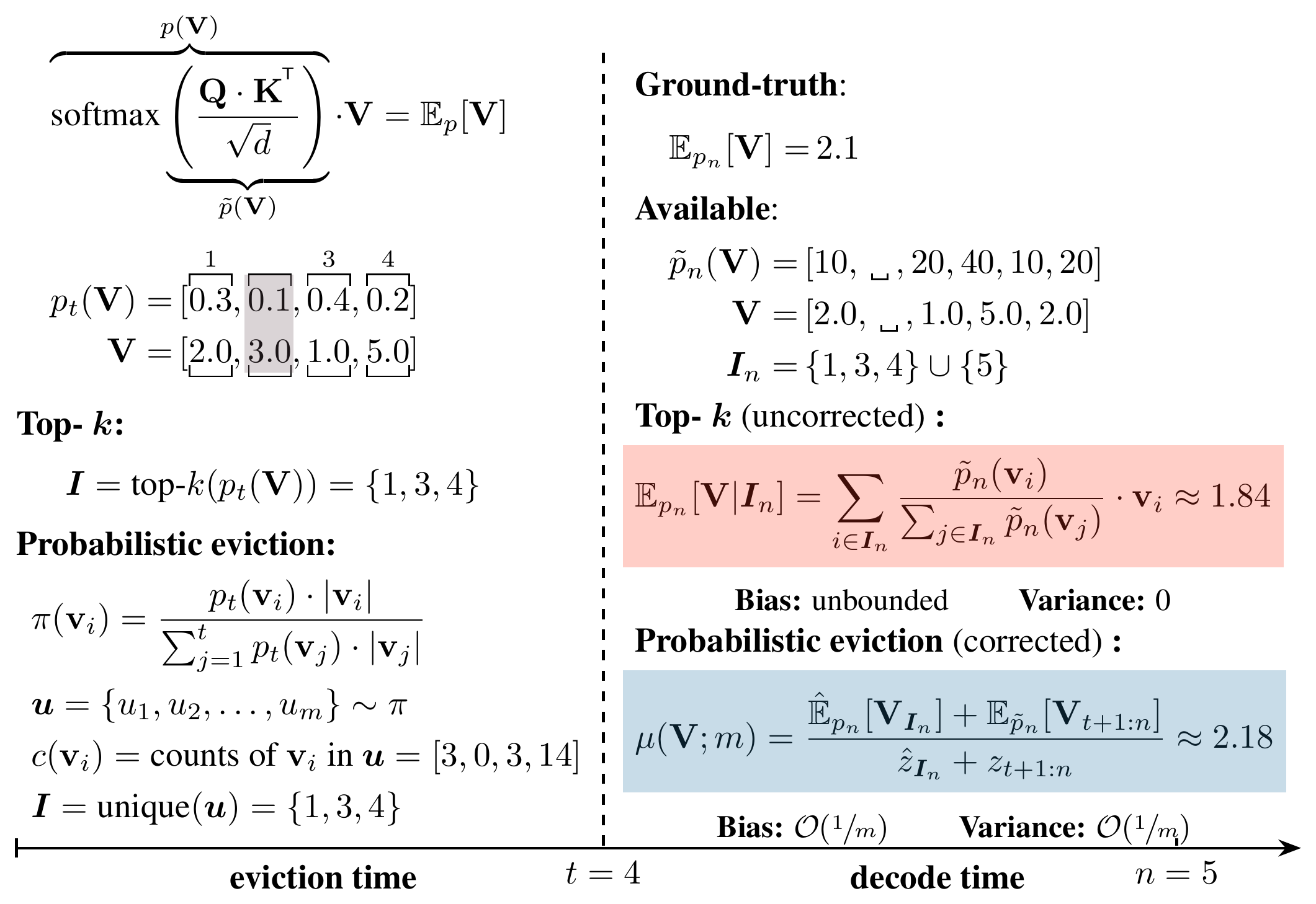 **Figure 1:** **Correction can attenuate the effects of eviction at decode time.** Evicting entries deforms the distribution and biases the expectation, as the normalizing constant is altered by the evicted entries. Existing eviction methods deterministically evict the top- $k$ scored entries, which although zero-variance, may have arbitrarily large bias. Probabilistic eviction addresses this unintended deformation through self-normalized importance sampling, whose error is upper bounded by $\mathcal{O} (m^{-1})$, where $m$ is the number of samples.