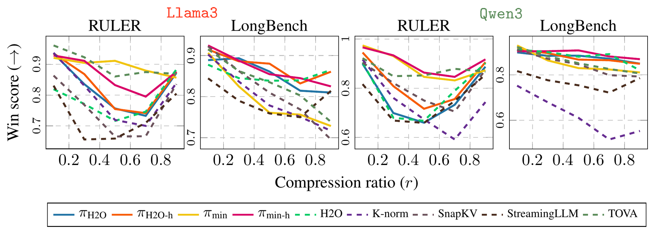 **Figure 4:** **Probabilistic eviction can make eviction more robust for different tasks.** Win score values for four proposals ($\pi_{\text{H2O}}, \pi_{\text{H2O-h}}, \pi_{\text{min}}, \pi_{\text{min-h}}$) and five top- $k$ estimators (H2O, K-norm, SnapKV, StreamingLLM, TOVA). $\pi_{\text{min-h}}$ achieves best ranking across datasets and models, showing more robustness when minimizing variance and lowering bias.