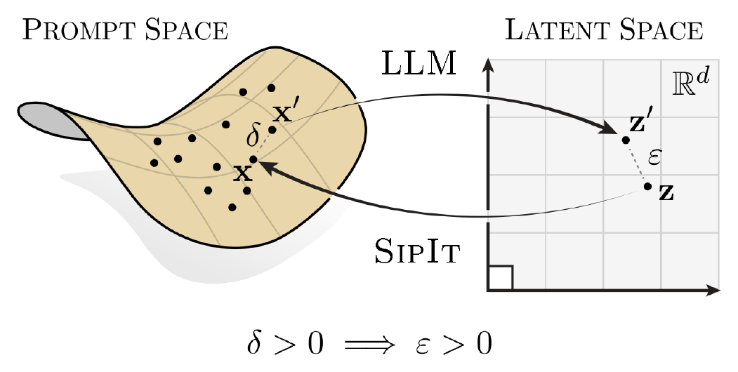 **Figure 1:** The map from prompts to latent space is injective. $\textsc{SipIt}$ inverts it.