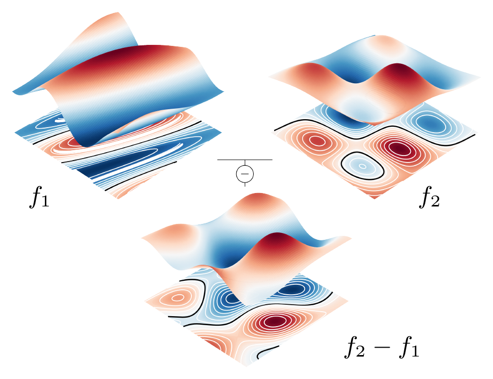 **Figure 2:** Two real-analytic functions $f_1$ and $f_2$ and their difference $f_1-f_2$. Black contours show the zero sets, which form thin curves (measure zero) rather than regions of positive measure.