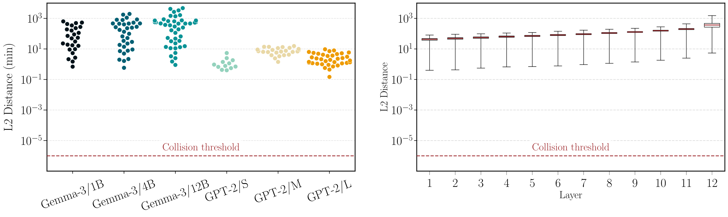 **Figure 3:** Seeking collisions in a large-scale prompt set: The minimum distances between last-token states are far above the collision threshold $10^{-6}$: (left) across layers for `GPT-2` and `Gemma-3` families (one dot per layer), (right) across depth for `GPT-2 Small`; distances grow with depth.