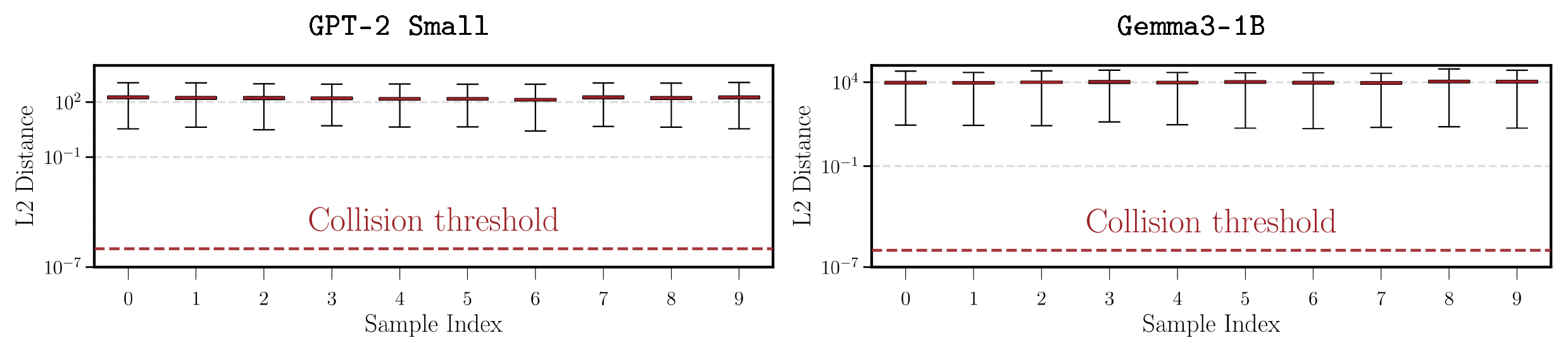 **Figure 4:** Exhaustive collision search on the $10$ closest prefix prompts. The boxplots look flat and uneventful, and that is the point: even under stress-test conditions with billions of candidate pairs, all minima stay well above the collision threshold, showing that nothing collapses.