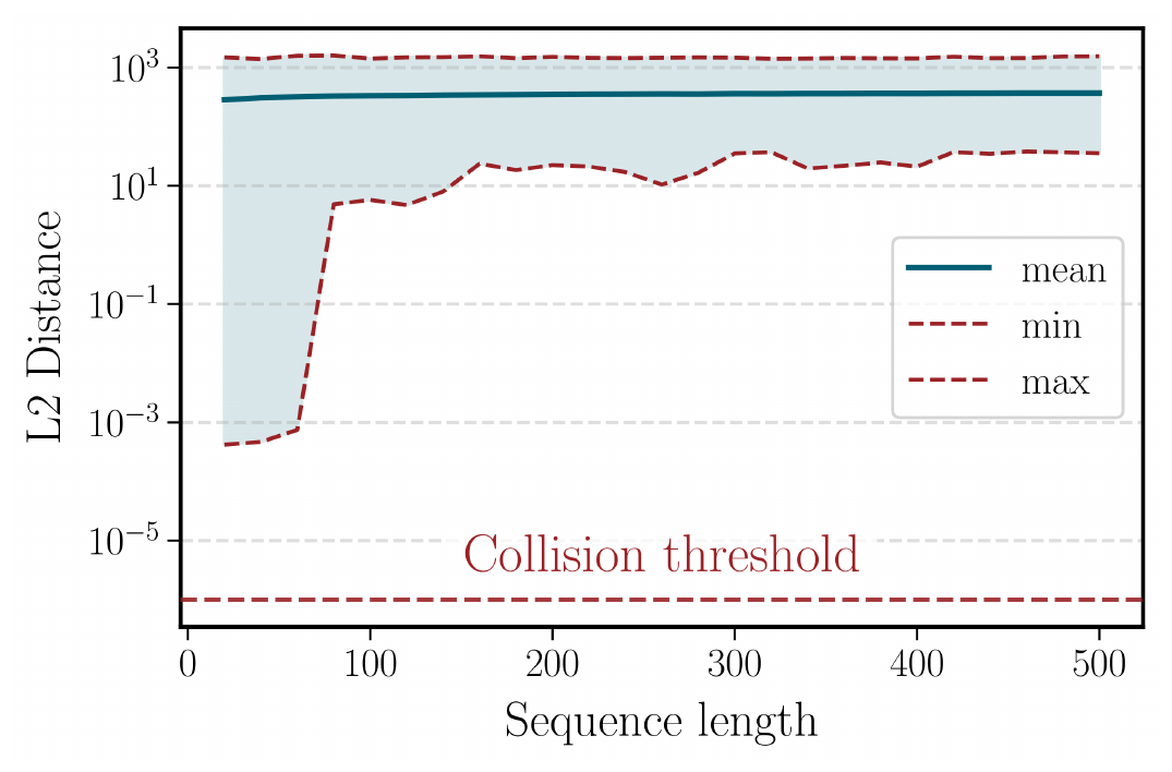 **Figure 5:** Sequence length vs. pairwise distance for `GPT-2`. Min, mean, and max distances rise at short lengths and then stabilize, indicating consistent separability.