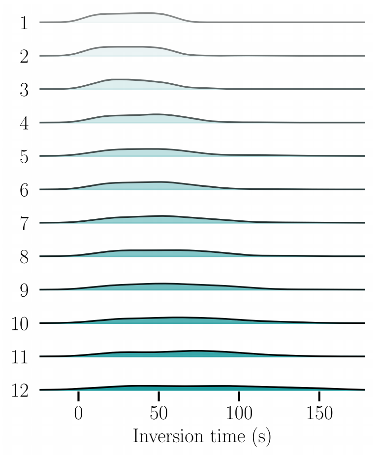 **Figure 6:** Inversion time as a function of depth. Runtimes rise only mildly across layers.