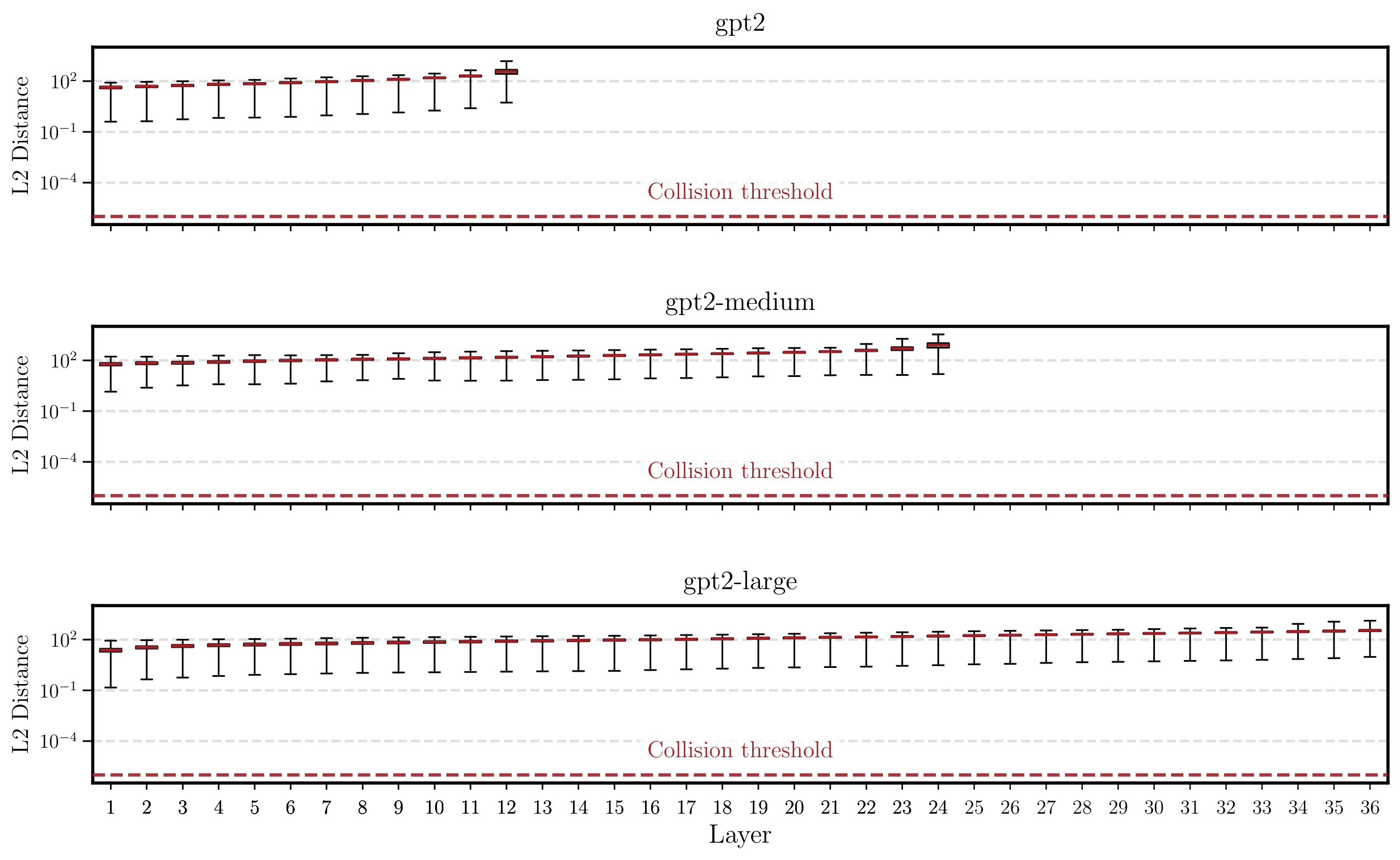 **Figure 7:** Seeking collisions in a large-scale prompt set (§ 4.1). For each layer, boxplots show the distribution (log scale) of the *minimum pairwise* $\ell_2$ distances between last-token states across prompts for the `GPT-2` model family (`Small`, `Medium`, and `Large`); red bars mark medians and the dashed line indicates the collision threshold $10^{-6}$.