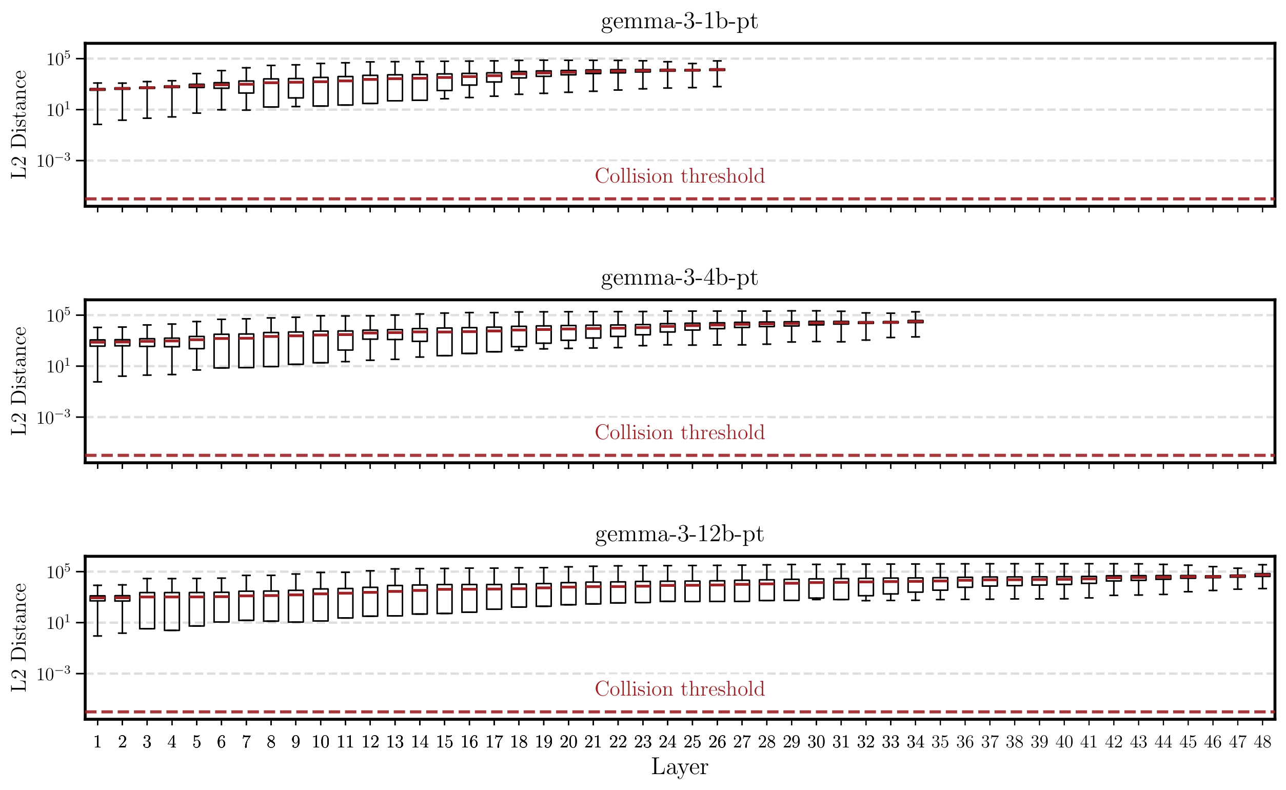 **Figure 8:** Seeking collisions in a large-scale prompt set (§ 4.1). For each layer, boxplots (log scale) show the distribution of *minimum pairwise* $\ell_2$ distances between last-token states across prompts for the `Gemma-3` model family (1B, 4B, 12B); red bars denote medians and the dashed line marks the collision threshold $10^{-6}$.