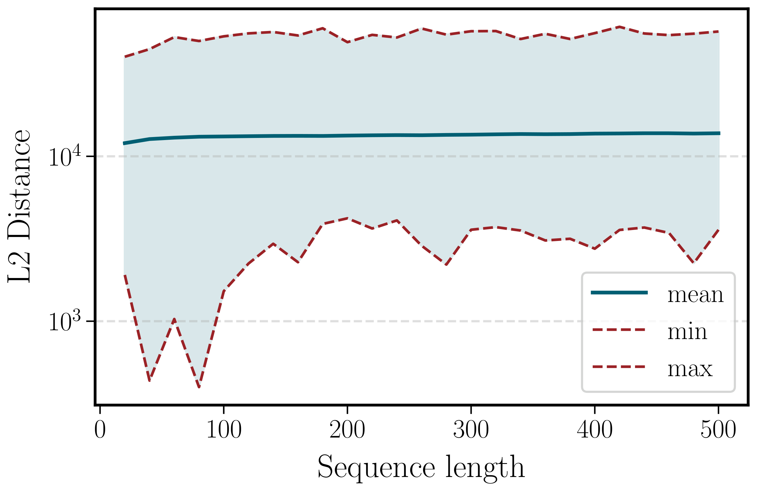 **Figure 9:** Sequence length versus distance over all pairs of distinct prompts for `Gemma-1B`.