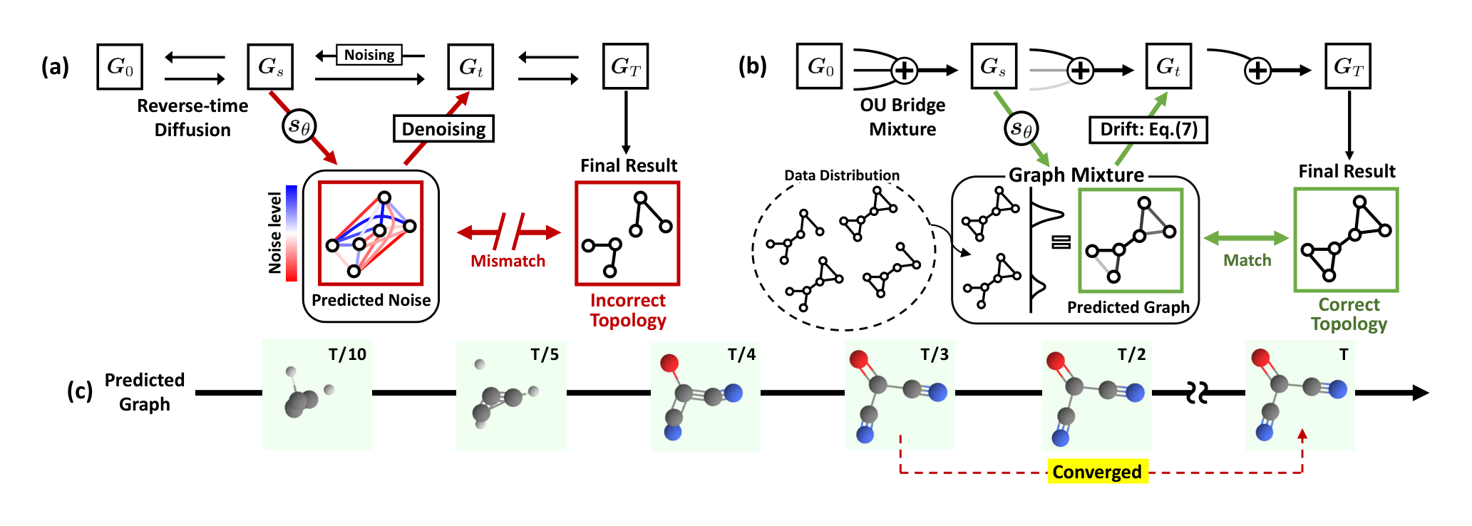 Figure 1: Illustration of the graph generative process. (a: Denoising diffusion model, b: GruM (ours), c: Graph mixture) For GruM, we design the generative process as a mixture of endpoint-conditioned diffusion processes (Eq. (3)), namely the OU bridge mixture (Eq. (6)), which is driven toward the graph mixture (green) by its drift (Eq. (8)). Our GruM in (b) successfully generates graphs with valid topology by predicting the final result via learning the graph mixture as a weighted mean of data (Eq. (1)). The predicted graph of GruM converges in an early stage to the correct topology as visualized in (c). In contrast, previous denoising diffusion models in (a) often fail to capture the correct topology as they learn the score or noise for denoising (red), without explicit knowledge of final graph structure.