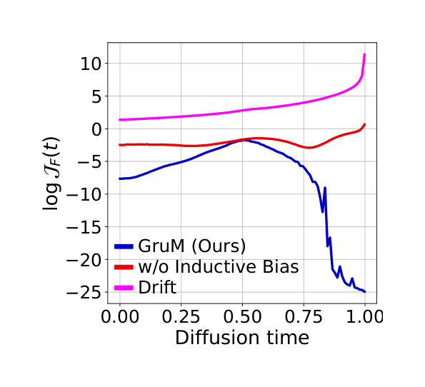 Figure 8: Model complexity comparison of GruM and Drift.