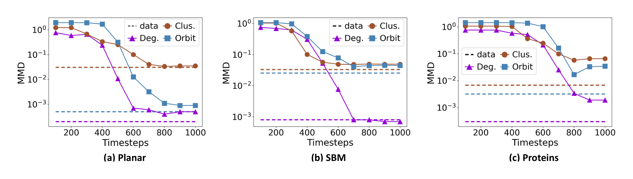 Figure 5: MMD results of graph mixture of GruM through the generative process. Dotted lines indicate MMDs of training set.
