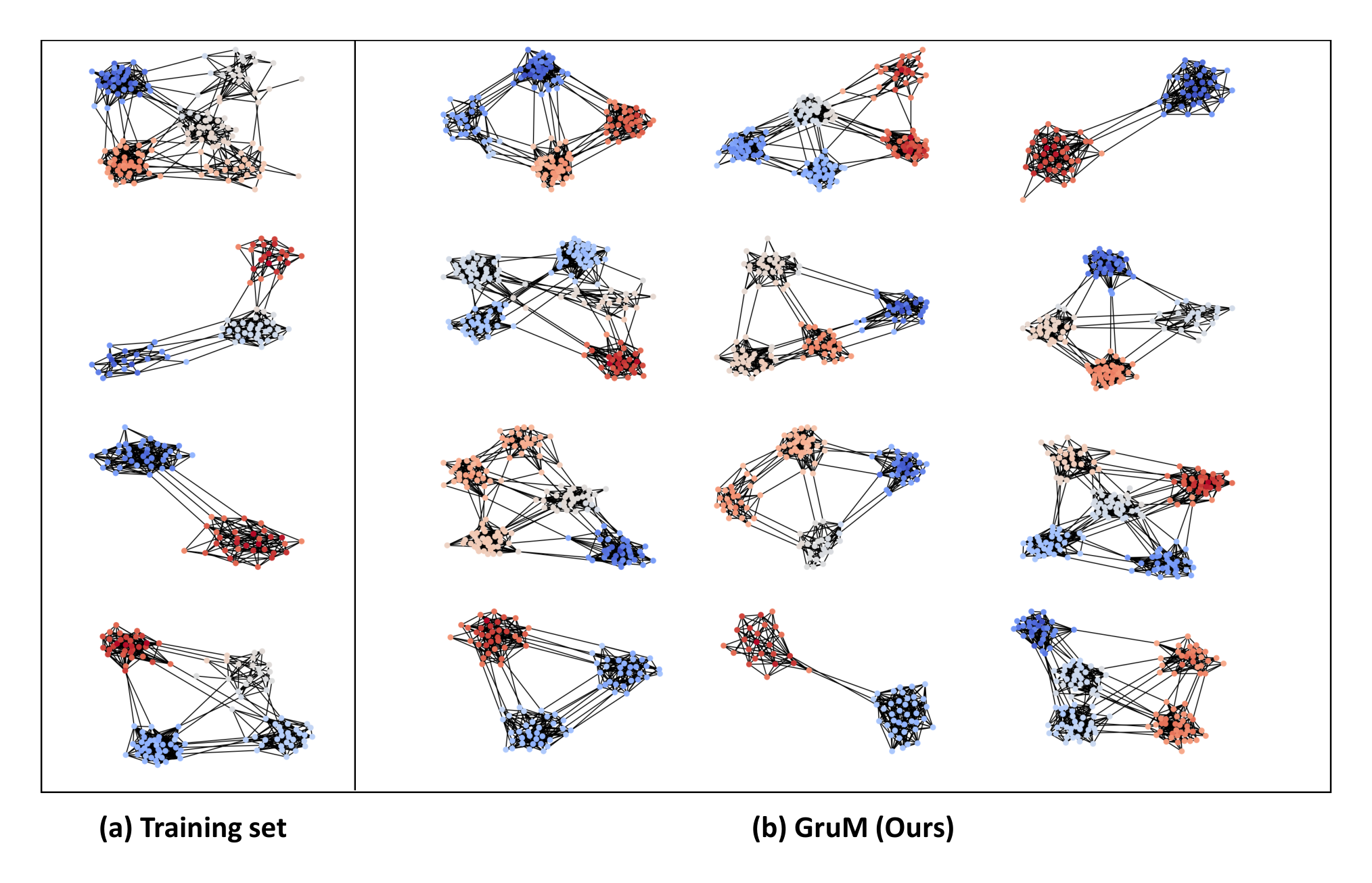 Figure 10: Visualization of graphs from the SBM dataset and the generated graphs of GruM.