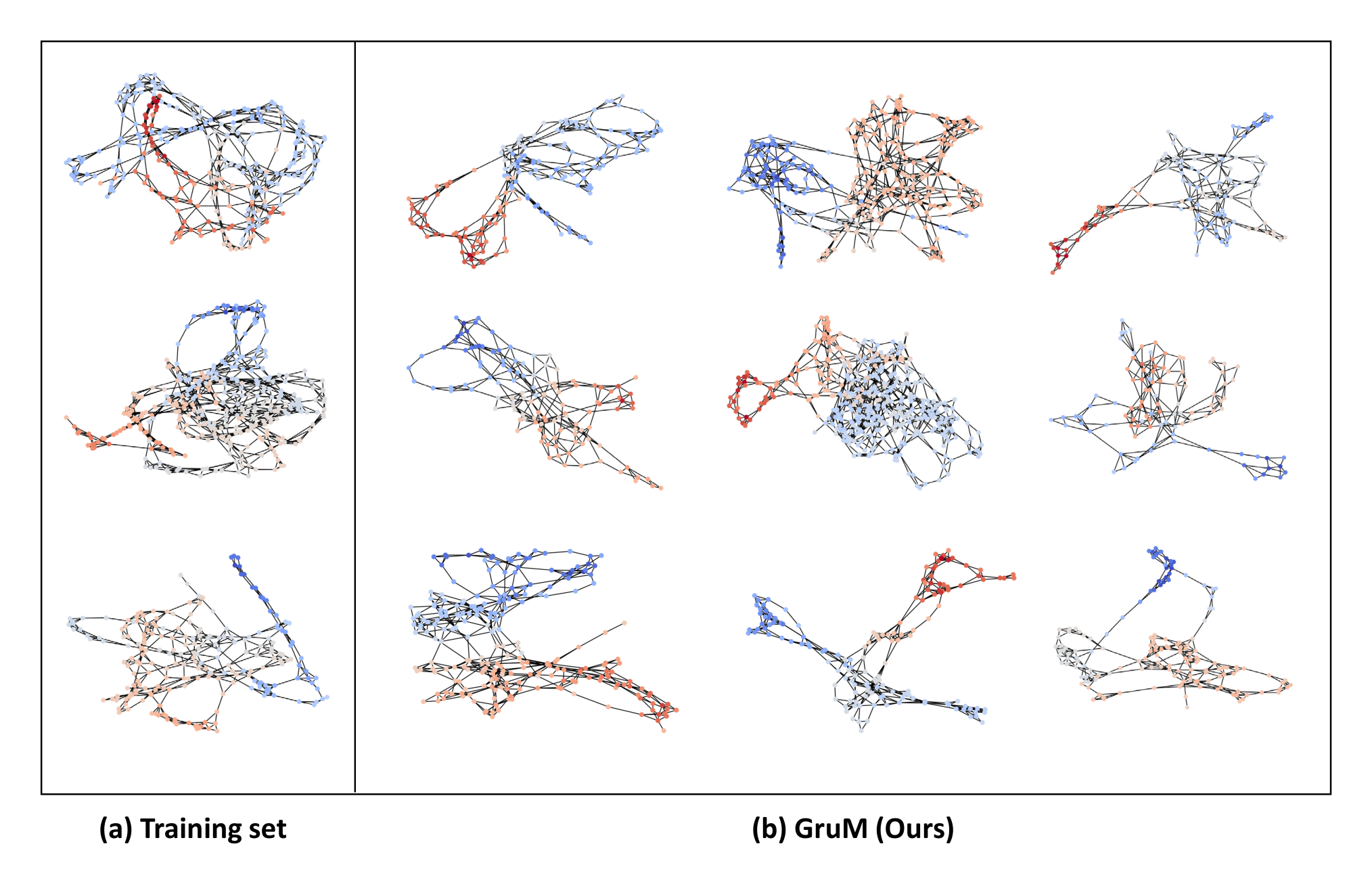 Figure 11: Visualization of graphs from the Proteins dataset and the generated graphs of GruM.