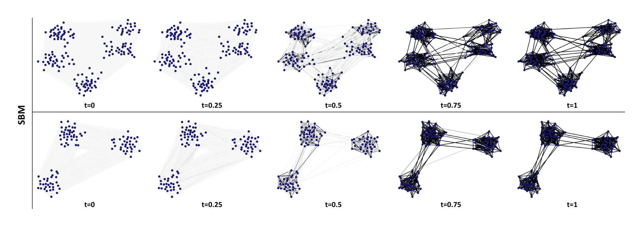 Figure 17: Visualization of the generative process of GruM. We visualize the graph mixture from GruM on the SBM dataset.